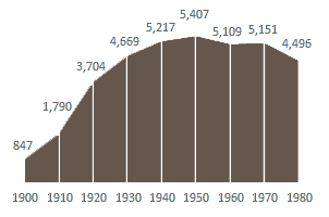 An area chart of Narberth's population every 10 years 1900-1980
